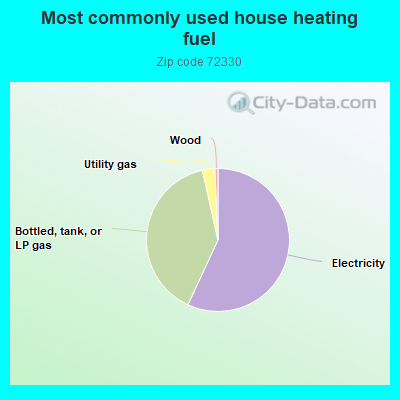 Most commonly used house heating fuel