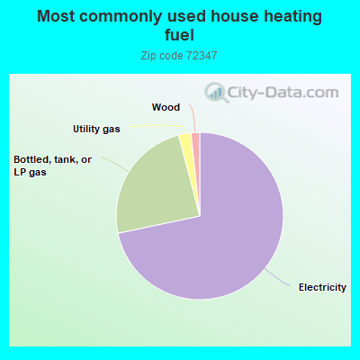 Most commonly used house heating fuel