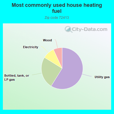 Most commonly used house heating fuel