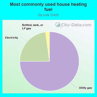 Most commonly used house heating fuel