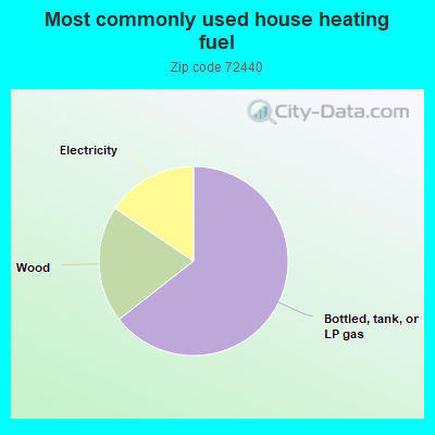 Most commonly used house heating fuel