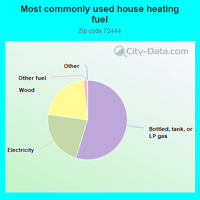 Most commonly used house heating fuel