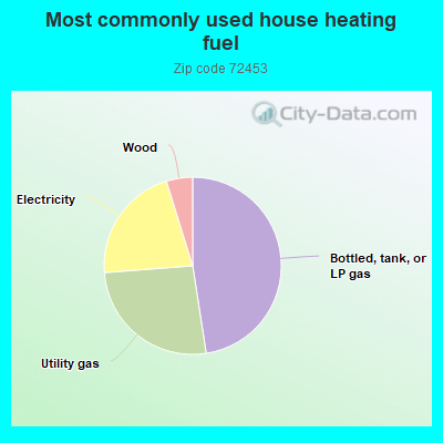 Most commonly used house heating fuel