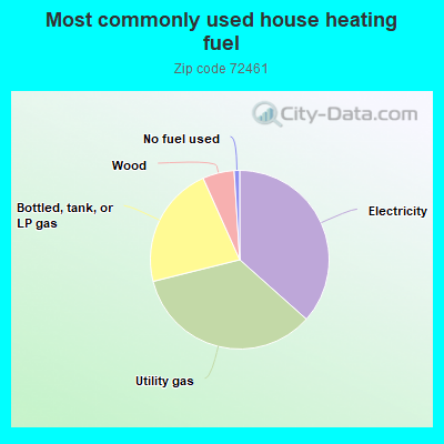 Most commonly used house heating fuel