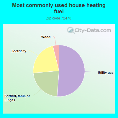 Most commonly used house heating fuel