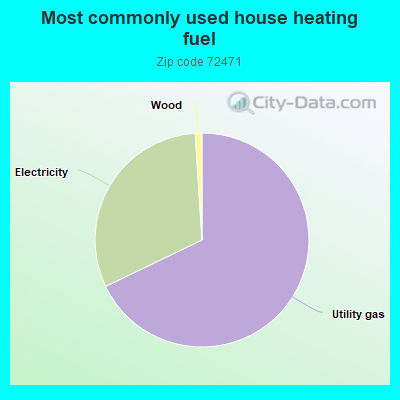 Most commonly used house heating fuel