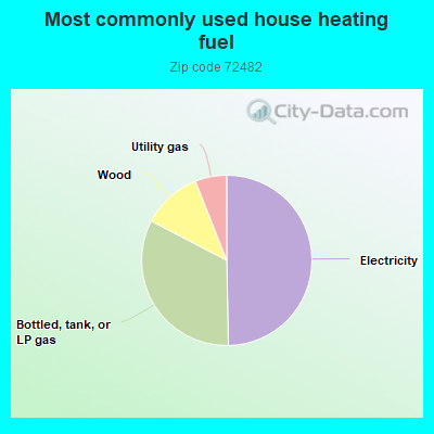 Most commonly used house heating fuel