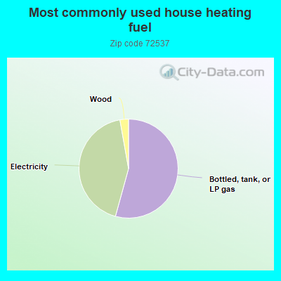 Most commonly used house heating fuel