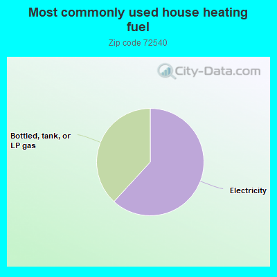 Most commonly used house heating fuel