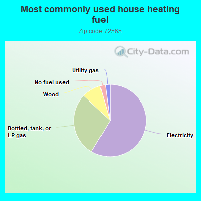 Most commonly used house heating fuel