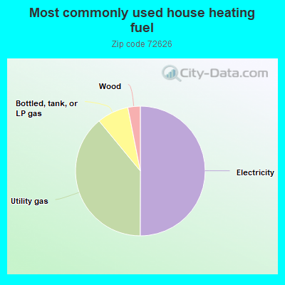 Most commonly used house heating fuel