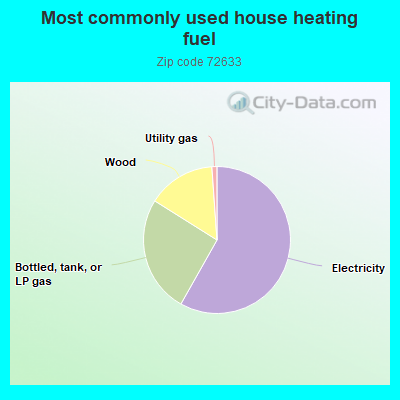 Most commonly used house heating fuel