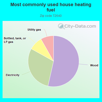 Most commonly used house heating fuel