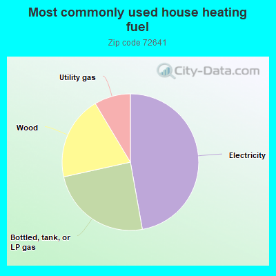 Most commonly used house heating fuel