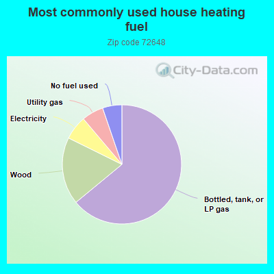 Most commonly used house heating fuel