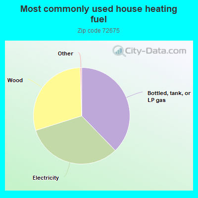 Most commonly used house heating fuel