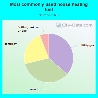 Most commonly used house heating fuel