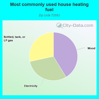 Most commonly used house heating fuel