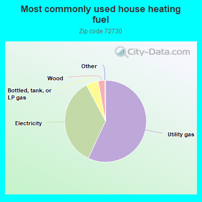 Most commonly used house heating fuel