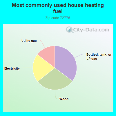 Most commonly used house heating fuel