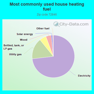 Most commonly used house heating fuel