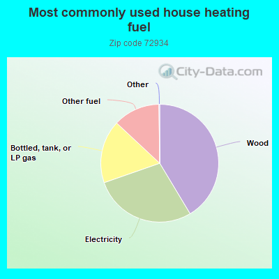 Most commonly used house heating fuel