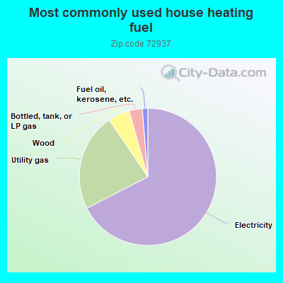 Most commonly used house heating fuel