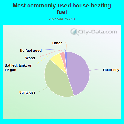 Most commonly used house heating fuel