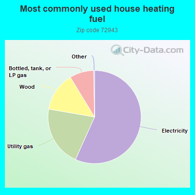 Most commonly used house heating fuel