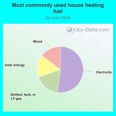 Most commonly used house heating fuel