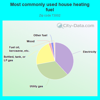 Most commonly used house heating fuel