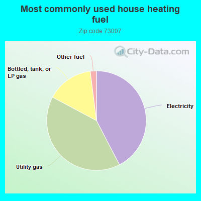 Most commonly used house heating fuel