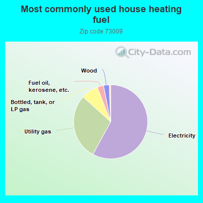 Most commonly used house heating fuel