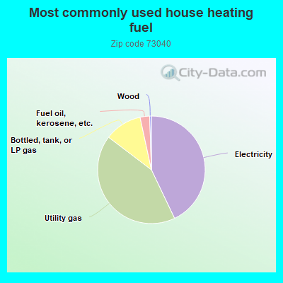 Most commonly used house heating fuel