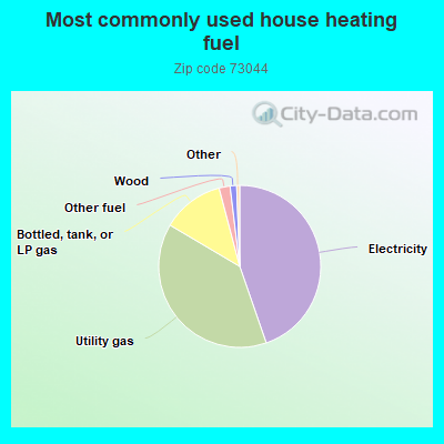 Most commonly used house heating fuel