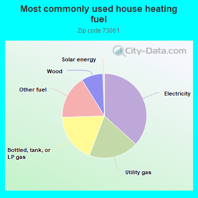 Most commonly used house heating fuel