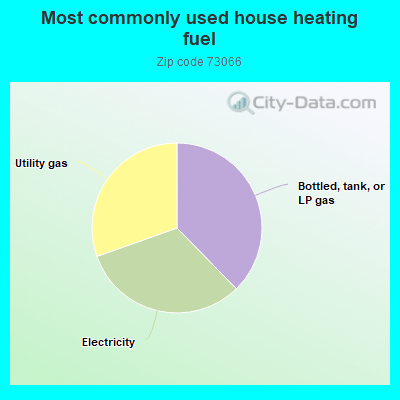 Most commonly used house heating fuel