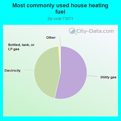 Most commonly used house heating fuel