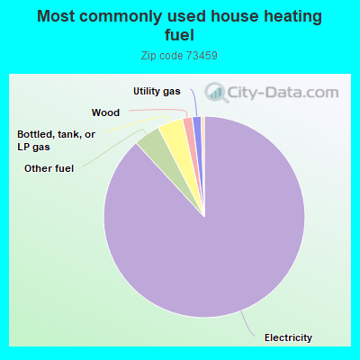 Most commonly used house heating fuel