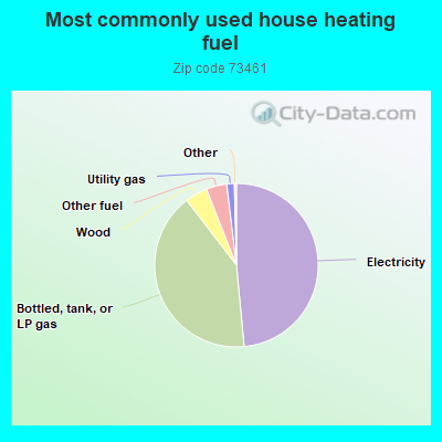 Most commonly used house heating fuel