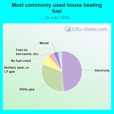 Most commonly used house heating fuel