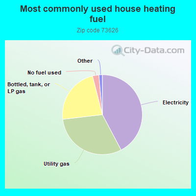 Most commonly used house heating fuel