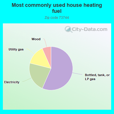 Most commonly used house heating fuel