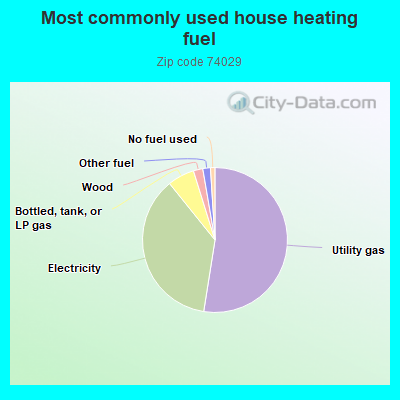 Most commonly used house heating fuel