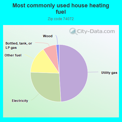 Most commonly used house heating fuel