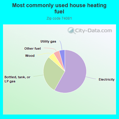 Most commonly used house heating fuel