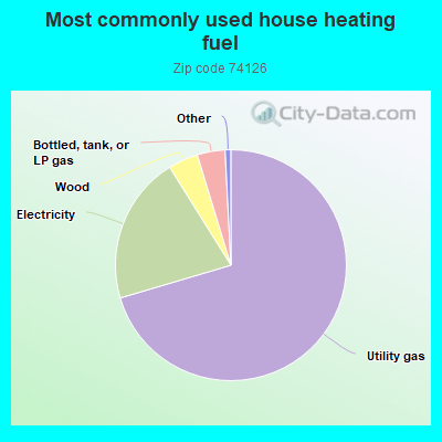 Most commonly used house heating fuel