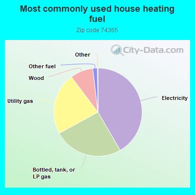 Most commonly used house heating fuel