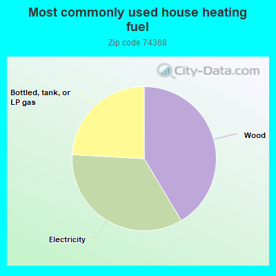 Most commonly used house heating fuel