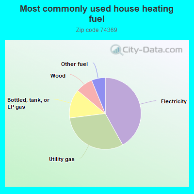 Most commonly used house heating fuel